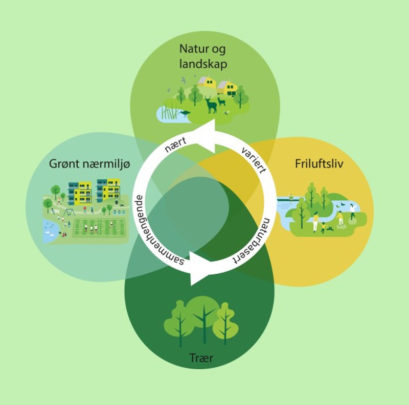 Figur som deler grunnprinsippene inn i fire områder.