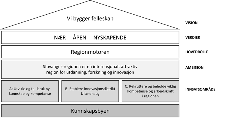 Strategisk fundament