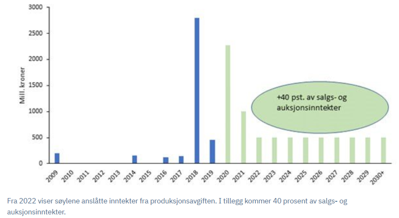 Ca 500 millioner kroner vil bli delt ut til kommunene direkte fra inntekter fra produksjonsavgoften, på toppen kommer eventuelt utbetaling  fra auksjon av nye tillatelser.