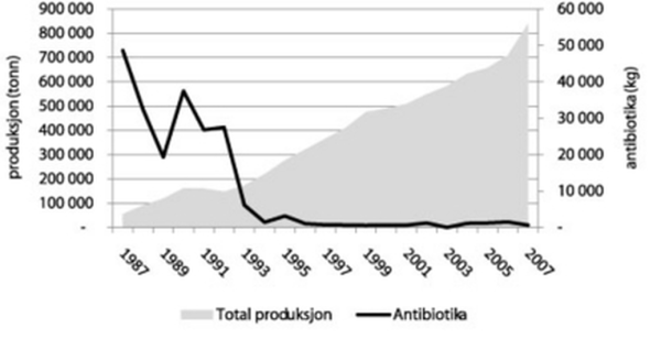 Historisk antibiotikabruk i lakseoppdrett