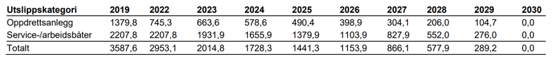 Utslippsbane (tonn CO2e) for oppdrettsanlegg og service-/arbeidsbåter i Stavanger kommune i 2019  og 2022 til 2030