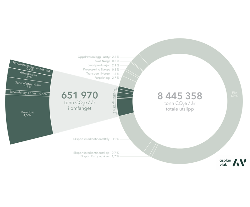 En figur som viser de samlede klimagassutslippene fra oppdrett, både direkte, indirekte og LULUCF