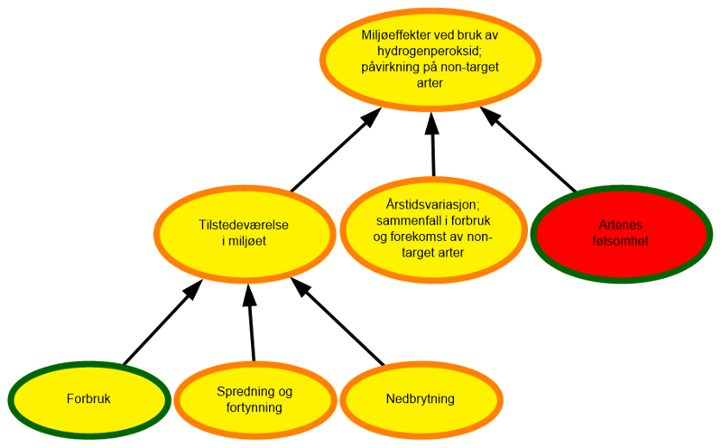 Artenes følsomhet er høy, kunnskapsstatus god