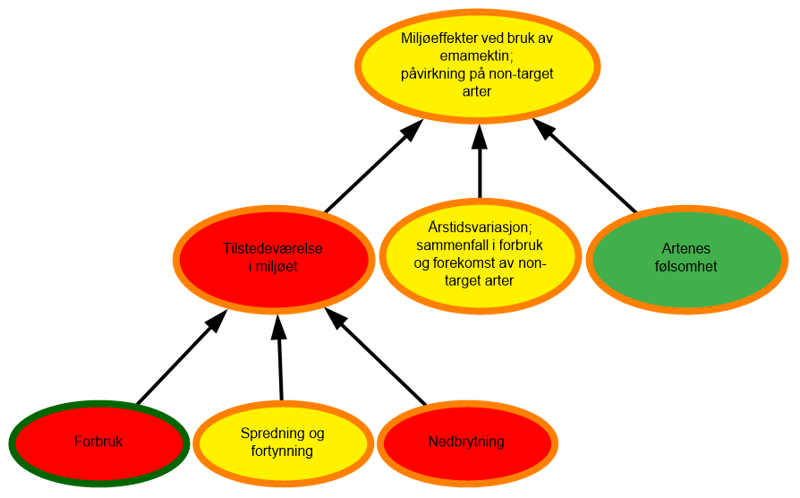 Høy risiko knyttet til tilstedeværelse i miljøet, forbruk og nedbrytning