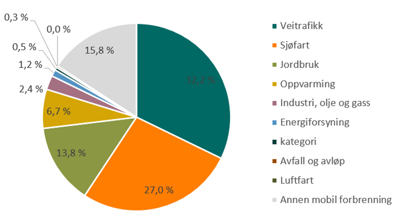 Kakediagrammet viser at nesten 60% av direkte utslipp stammer fra veitrafikk og sjøfart