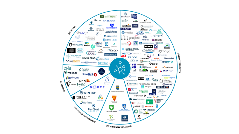 Medlemmer i Stiim per 30.09.2021
