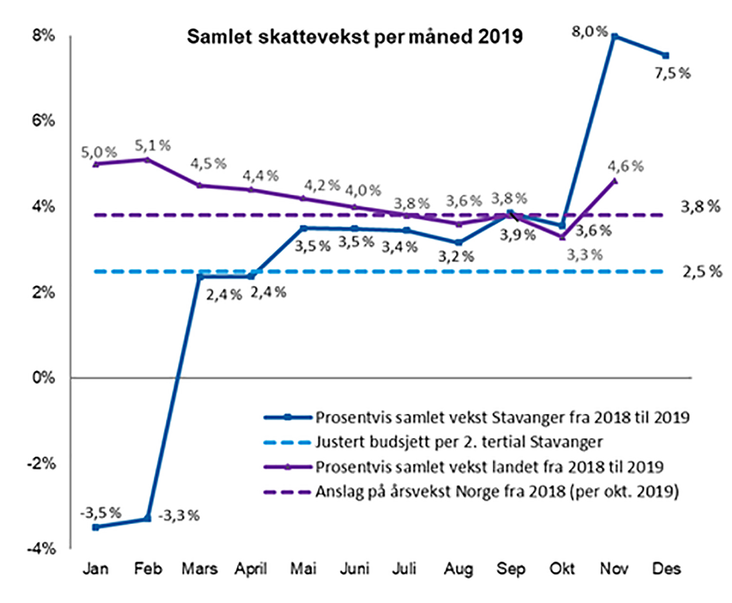 Samlet skattevekst 2019