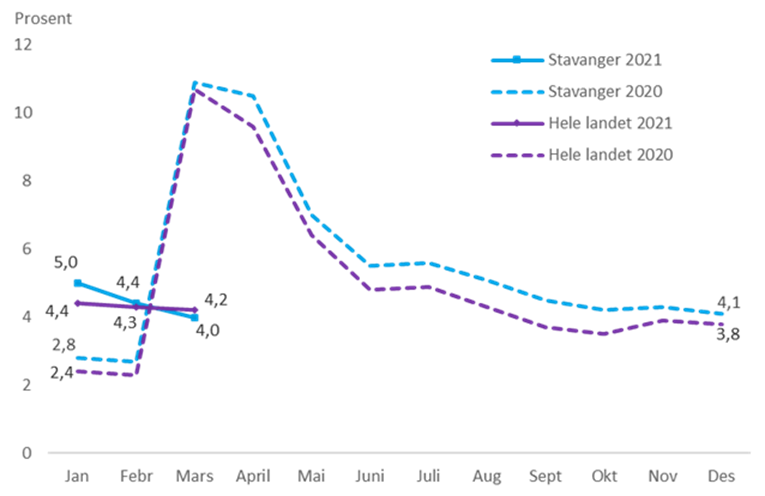 Graf som viser arbeidsledighet mars 2021