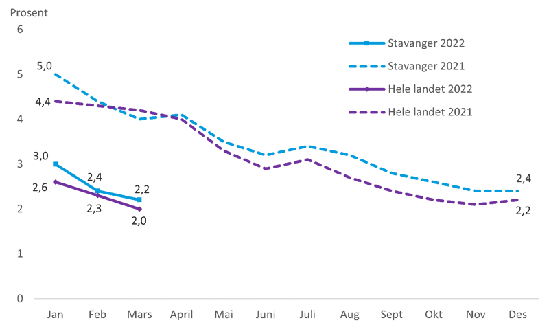 Graf som viser arbeidsledighet i Stavanger etter mars 2022 sammenlignet med 2021