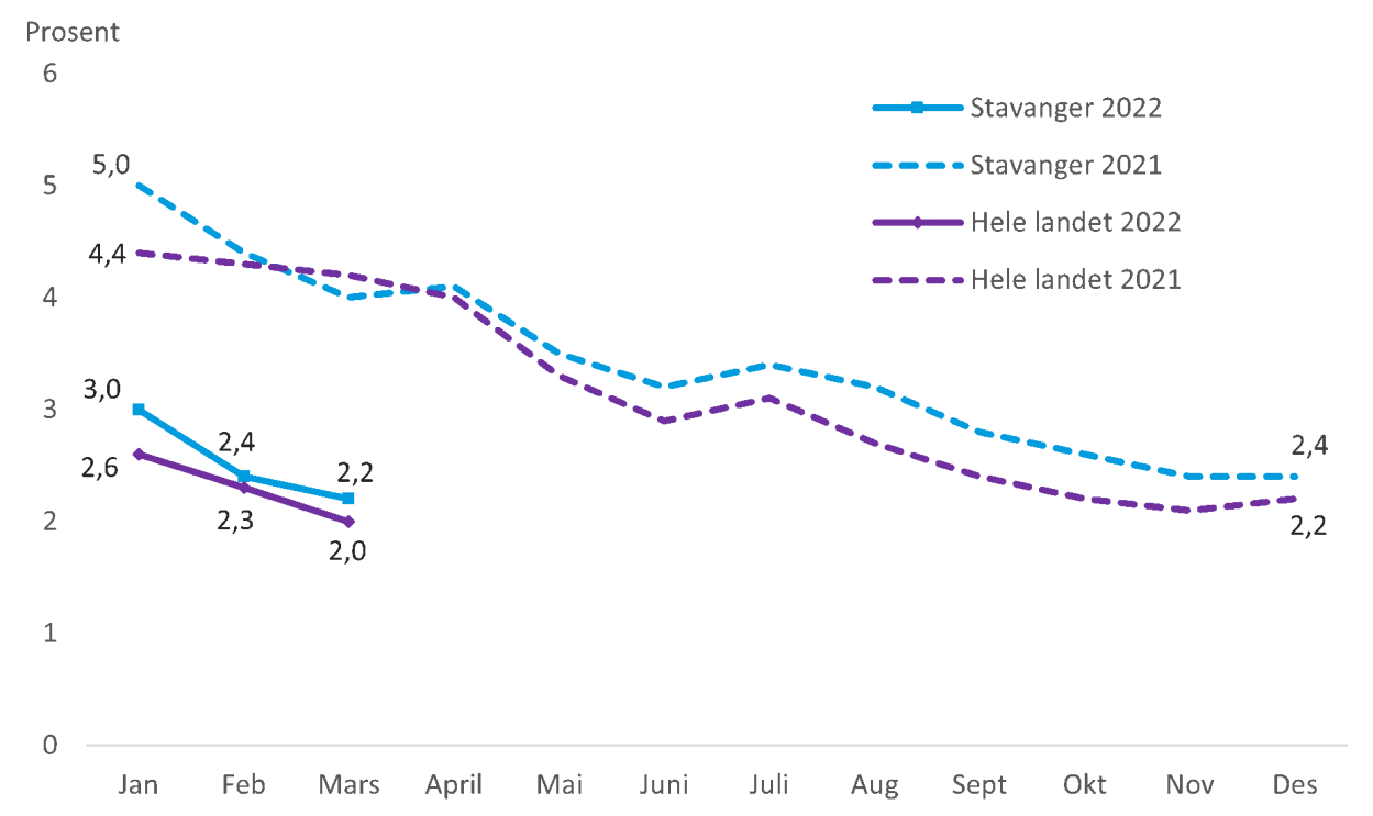Graf som viser arbeidsledighet i Stavanger etter mars 2022 sammenlignet med 2021