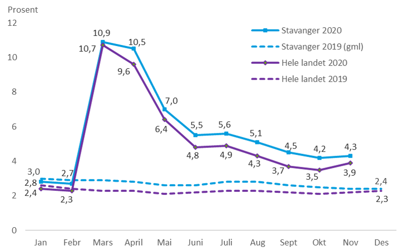 Graf. Arbeidsledighet