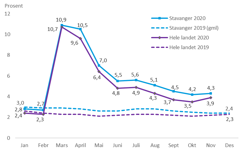 Graf. Arbeidsledighet