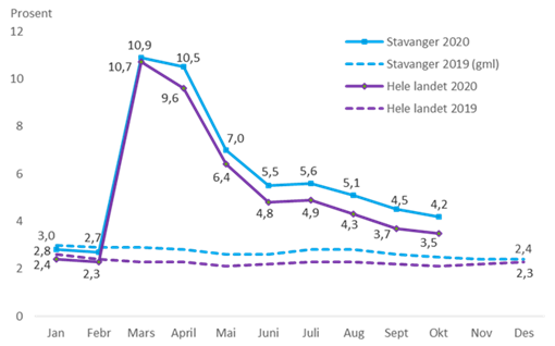Graf. Arbeidsledighet per oktober 2020
