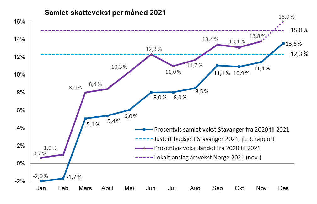 Graf som viser skattevekst per måned i 2021