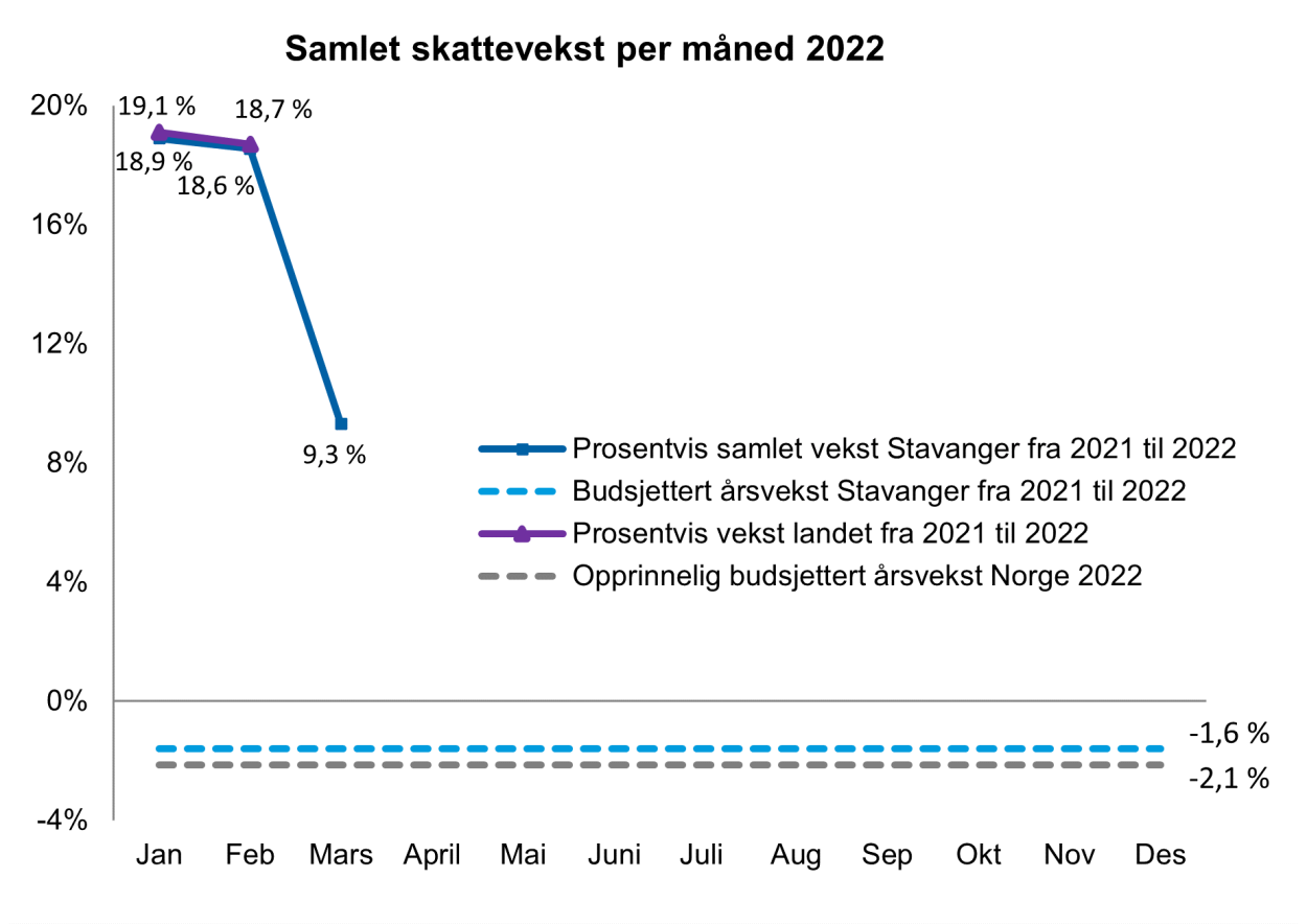 Graf som viser skattevekst i Stavanger etter mars 2022 sammenlignet med hele 2021
