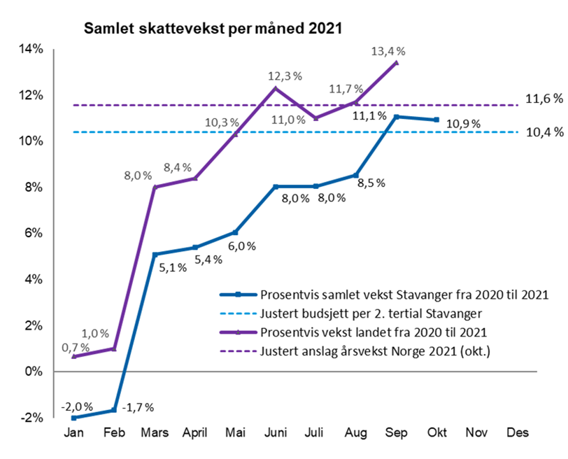 Graf som viser skatteinngang per måned frem til og med oktober 2021