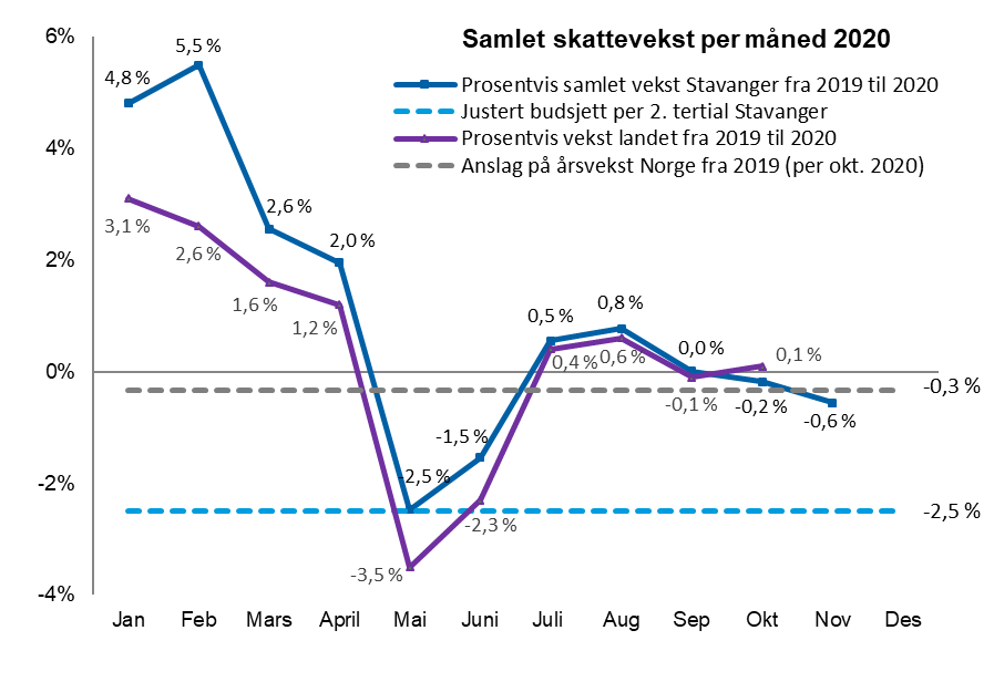 Graf. Arbeidsledighet november 2020