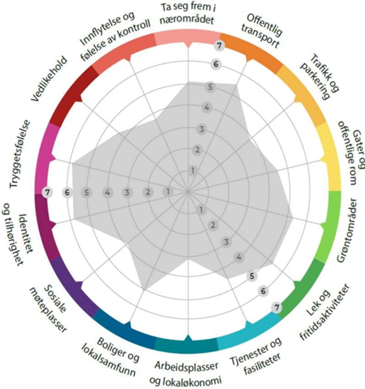 Stedskompasset viser hvordan Kvernevik skårer på bl.a. grøntområder, tilhørighet, trygghetsfølelse, møteplasser og kvalitet på offentlige rom. Dermed kan kommunen få en bedre oversikt over hvor skoen trykker.  1 representerer lav grad av fornøydhet mens 7 representerer stor grad av fornøydhet.