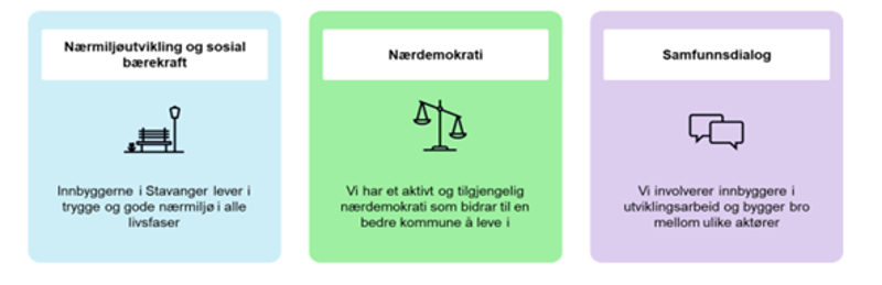 Dette er illustrasjon over innsatsområdene i strategi for bærmiljøutvikling og samfunnsdialog. Innsatsområdene er: Nærmiljøutvikling og sosial bærekraft, nærdemokrati og samfunnsdialog. 