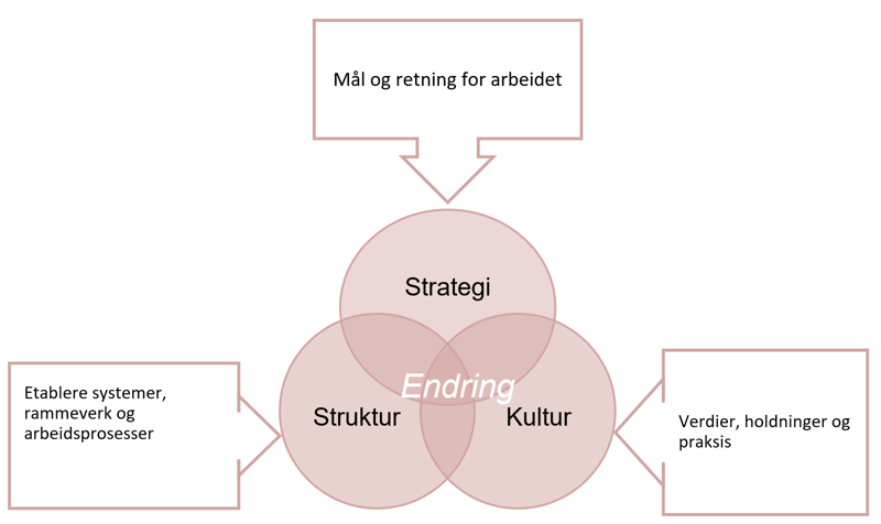 Mål og retning for sykefraværsarbeidet