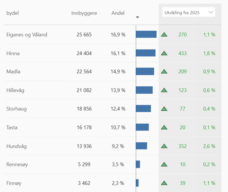 tabell som viser at Hundvåg og Hinna er de to bydelene som har hatt mest vekst det siste året. Eiganes og Våland har flest innbyggere. 