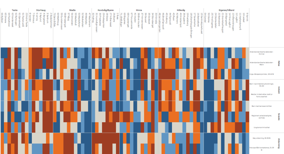 Grafikk som viser 71 levekårssoner og hvordan de scorer innenfor de 11 utvalgte indikatorene. 