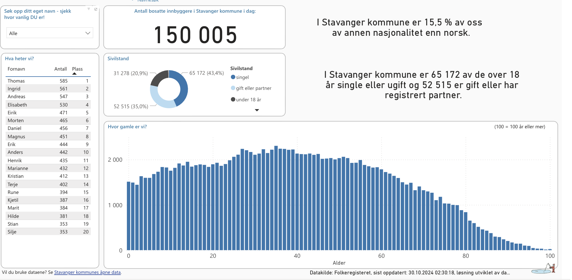 Statistikk som viser at vi har 150.005 innbyggere 30. oktober 2024