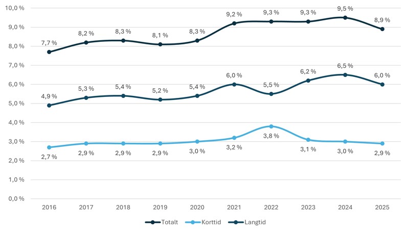 Graf som viser sykefravær per år for Stavanger kommune mellom 2016 og 2025