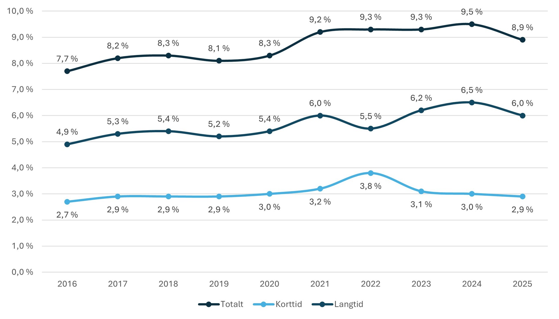 Graf som viser sykefravær per år for Stavanger kommune mellom 2016 og 2025