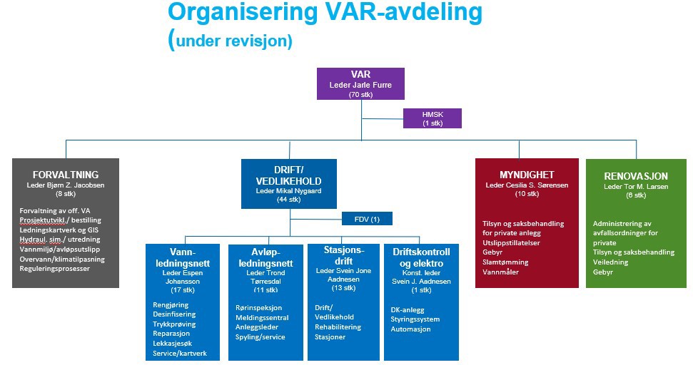 Oversikt over organisasjonen i vann avløp og renovasjon
