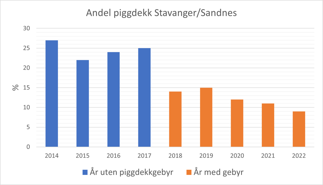 Oversikt over pikkdekkandelen i Stavanger/Sandnes