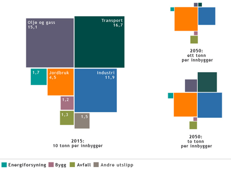 Figur 1 Klimagassutslipp i Norge i 2015 og to scenarier for 2050 (lavutslippssamfunnet)
Kilde: Miljødirektoratet
