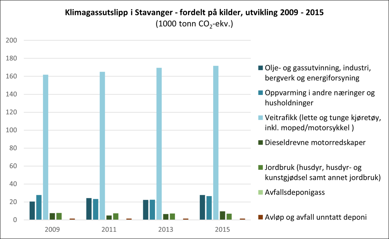Figur 2 Klimagassutslipp i Stavanger fordelt på kilder, utvikling 2009-2015
Kilde: SSB
