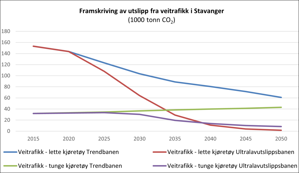 Figur 3 Framskrevet CO2-utslipp (1000 tonn) fra veitrafikken i Stavanger fram mot 2050  
Kilde: IRIS 2017, basert på Fridstrøm og Østli, TØI Rapport 1518/2016
