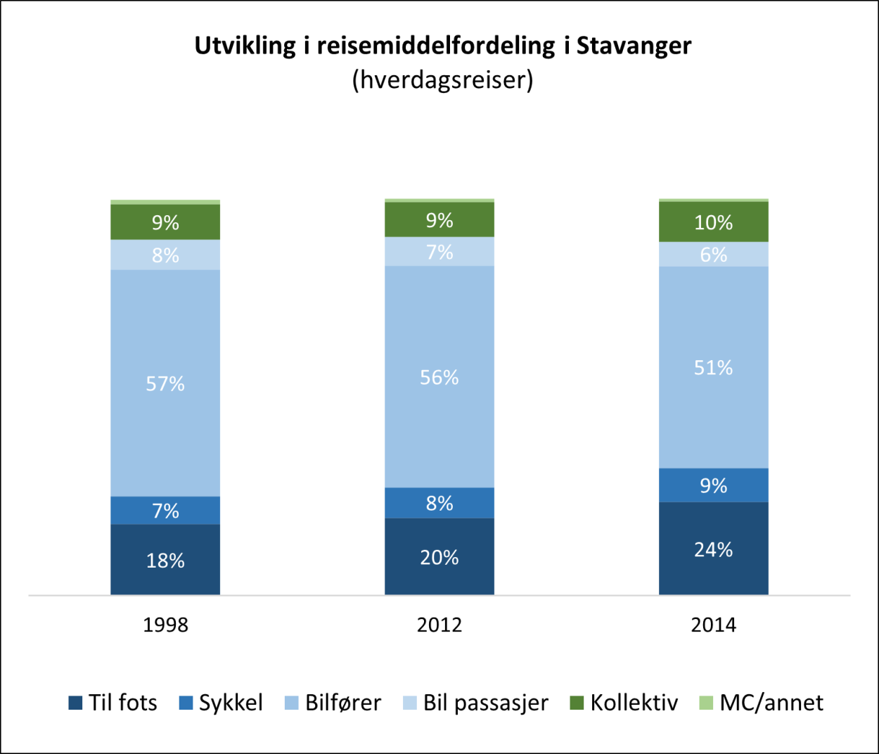 Figur 4 Utvikling i reisemiddelfordeling i Stavanger
Kilde: Reisevaneundersøkelser (RVU) 1998, 2012 og 2014
