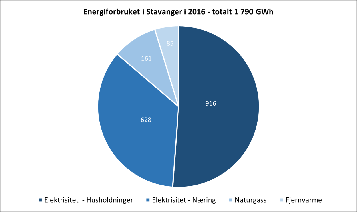 Energiforbruket i Stavanger i 2016