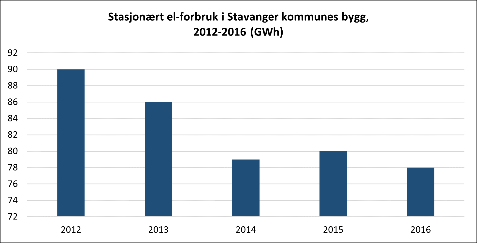 Figur 7 Målt stasjonært el-forbruk i Stavanger kommunes formålsbygg 2012-2016
Kilde: Stavanger eiendom