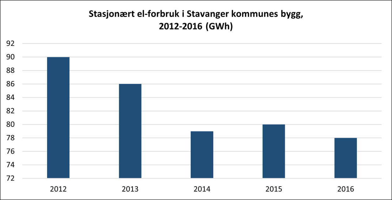 Figur 7 Målt stasjonært el-forbruk i Stavanger kommunes formålsbygg 2012-2016
Kilde: Stavanger eiendom
