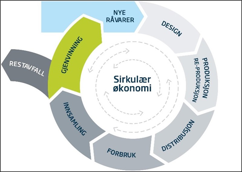 Figur 10 Sirkulær økonomi
Kilde: Spirdesign. Basert på EU-rapport «Towards a circular economy.»
