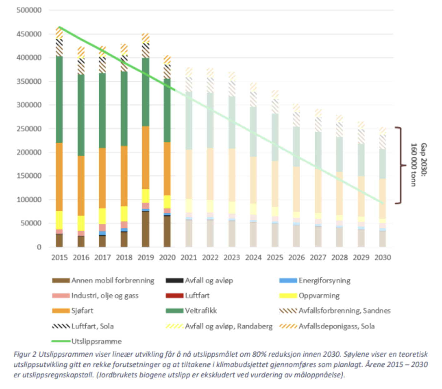 Utslippstallene og klimabudsjettet inkluderer også Stavangers andel av utslipp fra følgende fellesanlegg i nabokommuner: Stavanger lufthavn, Sele avfallsdeponianlegg, Sentralrenseanlegg Nord-Jæren og Forus Energigjenvinning.