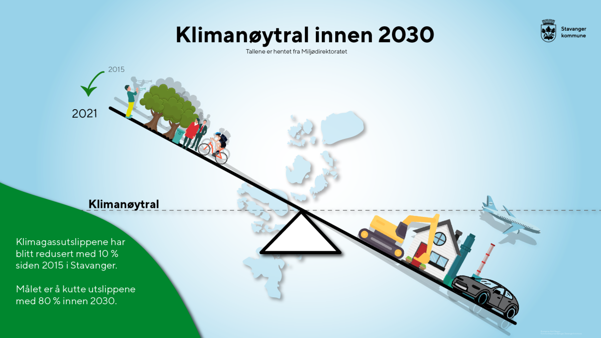 Illustrasjon av hvordan Stavanger ligger an i klimanøytralitet.