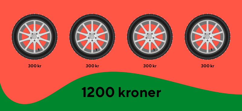 Illustrasjon av fire piggdekk som gir 1200 kroner i pant.