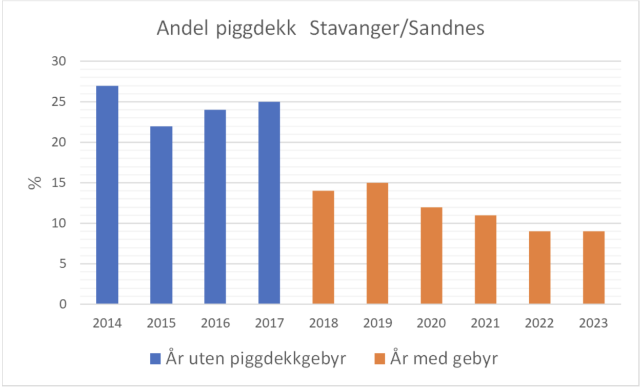 Oversikt over antall piggdekk i Stavanger-regionen