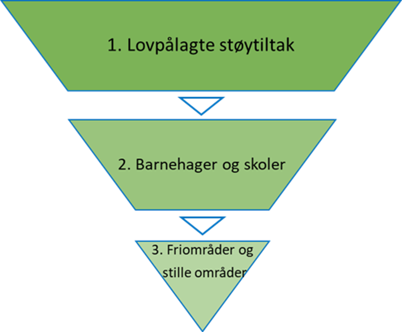 Omvendt pyramide med oversikt av prioriterte tiltak i kommunen.