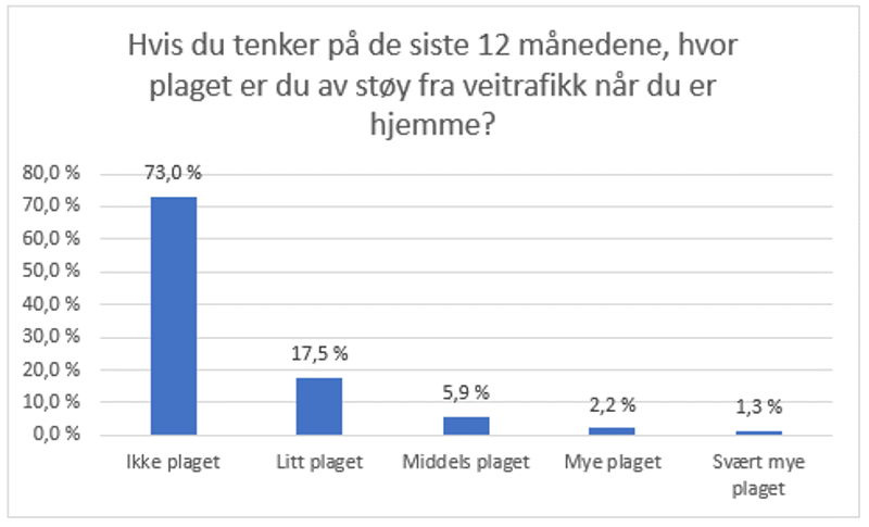 Stolpediagram som viser resultat fra folkehelseundersøkelsen i 2020 i Rogaland
