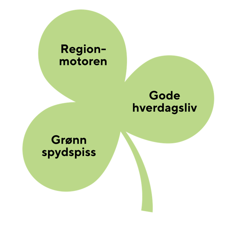 Trekløver med kommunens satsningsområder; gode hverdagsliv, regionmotoren, grønn spydspiss