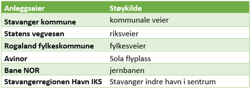 Tabell med oversikt over anleggseiere og støykilder de er ansvarlig for som er en del av denne handlingsplanen
