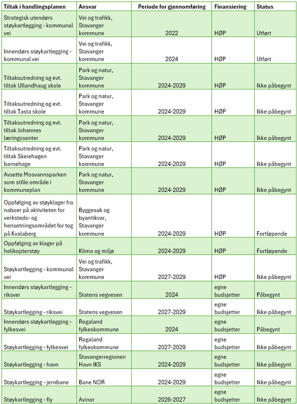 Tabell med oversikt over planlagte tiltak i perioden 2024-2029