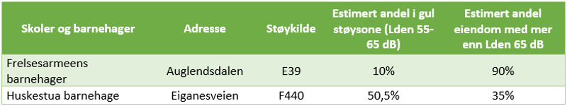 Tabell med oversikt over private barnehager med høy utendørs støy i kommunen