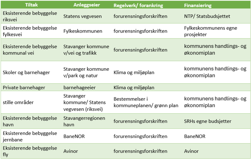 Tabell med oversikt over støytiltak med ansvarlig anleggseier, regelverk og finansiering.
